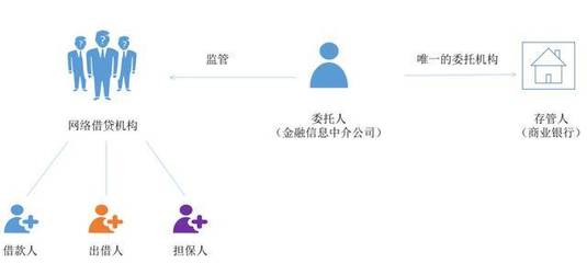 《網絡借貸資金存管業(yè)務指引》金融機構委托政策深度解讀