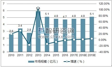 2017年中國計算機系統(tǒng)集成行業(yè)發(fā)展現(xiàn)狀分析